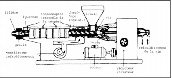 Figure 2.1 : Schéma d'une extrudeuse 
