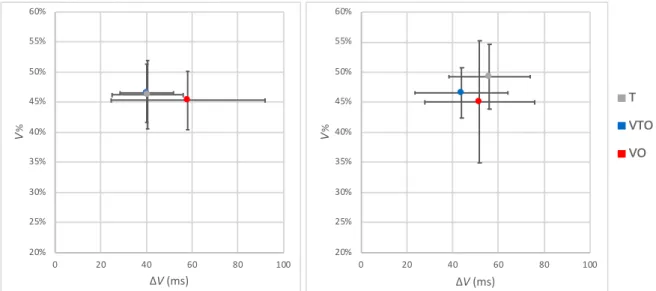 Figure 2. Durée d’émission de voyelle en pourcentage (V%) en fonction du quotient de  variabilité de la durée des voyelles (ΔV), avec les barres d’erreur représentant les écarts-types