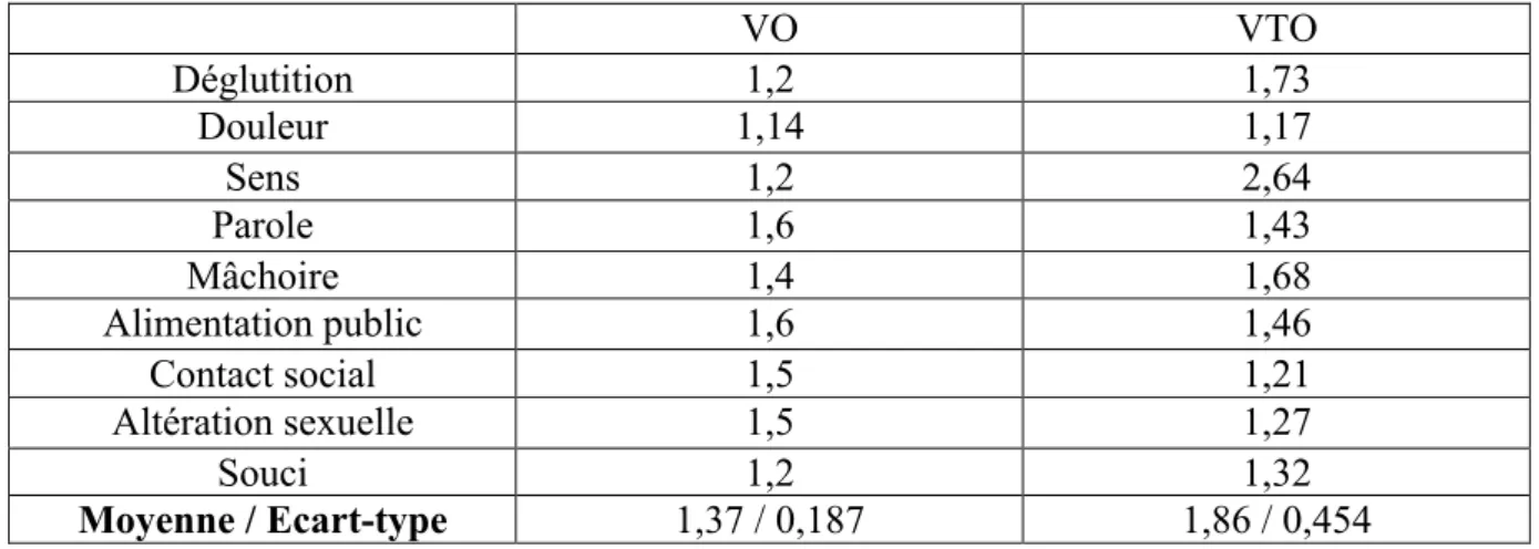 Tableau 3. Moyennes - Dimensions EORTC QLQ H&amp;N 35. Scores de fréquence /4 soit 1  pour « pas du tout », 2 pour « peu », 3 pour « beaucoup » 4 pour « toujours »