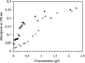 Fig. 1. Absorption at 356 nm of DPH aqueous solutions as a function of copolymer concentration with PMVE 85 - -b-PIBVE 9  (●), PMVE 65 -b-PIBVE 10 -b-PMVE 65  (×) and PMVE 160 -b-PIBVE 5  (○) block copolymers