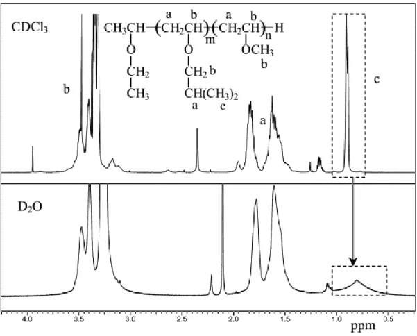 Table 2 . Characteristic features of the micelles/aggregates formed by the investigated samples at 25 °C  