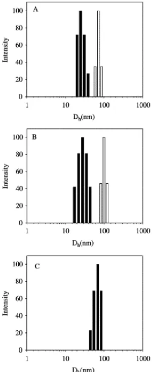 Fig. 3. CONTIN size distribution histograms observed at 25 °C (black) and 40 °C (white) for (A) PMVE 85 -b- -b-PIBVE 9 , (B) PMVE 65 -b-PIBVE 10 -b-PMVE 65 , (C) PMVE 160 -b-PIBVE 5  micelles or aggregates in water (c=1 g/l)