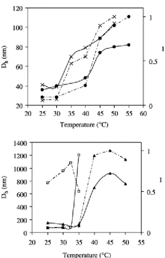 Fig. 5. Evolution of D h  (black solid lines) and normalized scattered light intensity (I) (dotted lines) as a function  of temperature for the (●) PMVE 85 -b-PIBVE 9 ; (×) PMVE 65 -b-PIBVE 10 -b-PMVE 65 ; ( ) PMVE 160 -b-PIBVE 5
