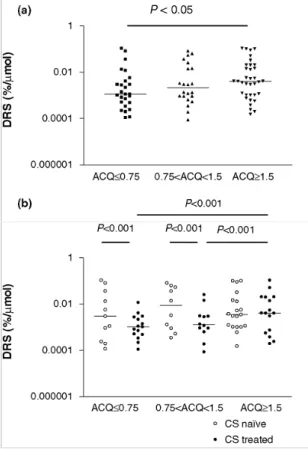 Fig. 1. (a) Methacholine bronchial hyperresponsiveness expressed as the dose-response slope according to  asthma control assessed by the mean Juniper asthma control questionnaire (ACQ)6 score