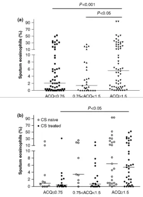 Fig. 3. (a) Sputum eosinophil count according to asthma control assessed by the mean Juniper asthma control  questionnaire (ACQ)6 score