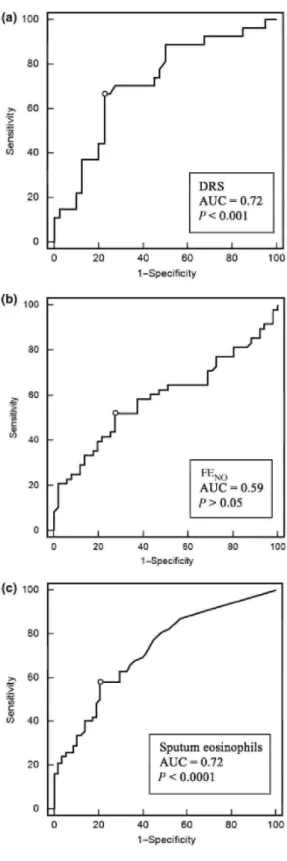 Fig. 4. Receiver-operating characteristic curves of dose-response slope (DRS) (upper panel), fractional exhaled  nitric oxide (FE N0 ) (middle panel) and sputum eosinophil count (lower panel) in differentiating uncontrolled  [asthma control questionnaire (