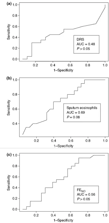 Fig. 5. Receiver-operating characteristic curves of dose-response slope (DRS) (upper panel), fractional exhaled  nitric oxide (FE N0 ) (middle panel) and sputum eosinophil (lower panel) count in differentiating uncontrolled  (asthma control questionnaire A