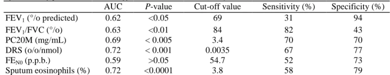 Table 2. Diagnostic performance of baseline lung function, methacholine hyperresponsiveness and airway  inflammatory parameters to identify uncontrolled asthma (ACQ ≥ 1.5) 