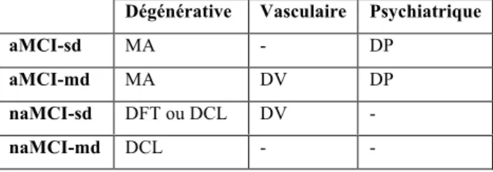 Tableau 1. Étiologies probables des sous-types de MCI. 