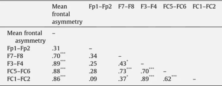 Fig. 1. Mean frontal asymmetry score (left-sided) by Trait EI Levels. Note: the pairs of sites responsible for the differences pictured in this Figure are FC5–FC6 and FC1–FC2 for the global trait EI score, FC5–FC6 for self-control and F7–F8, FC5-FC6 and FC