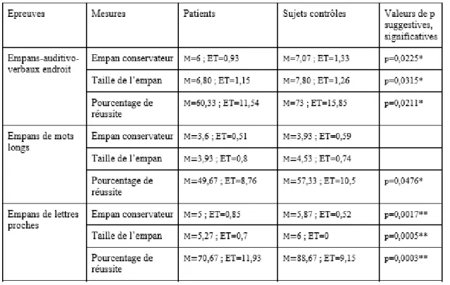 Tableau 1 : Comparaison des scores des patients à ceux des sujets contrôles au protocole de  MdT en pré-opératoire 