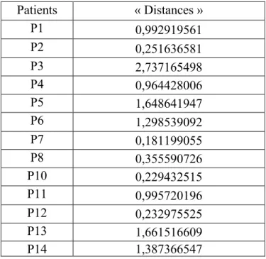 Tableau B : Données des patients à la variable « Distances »  Patients  « Distances »  P1  0,992919561  P2  0,251636581  P3  2,737165498  P4  0,964428006  P5  1,648641947  P6  1,298539092  P7  0,181199055  P8  0,355590726  P10  0,229432515  P11  0,99572019