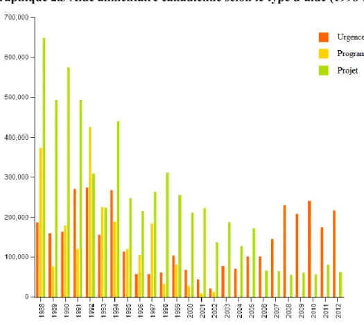 Graphique 2.3 Aide alimentaire canadienne selon le type d’aide (1998-2012) 