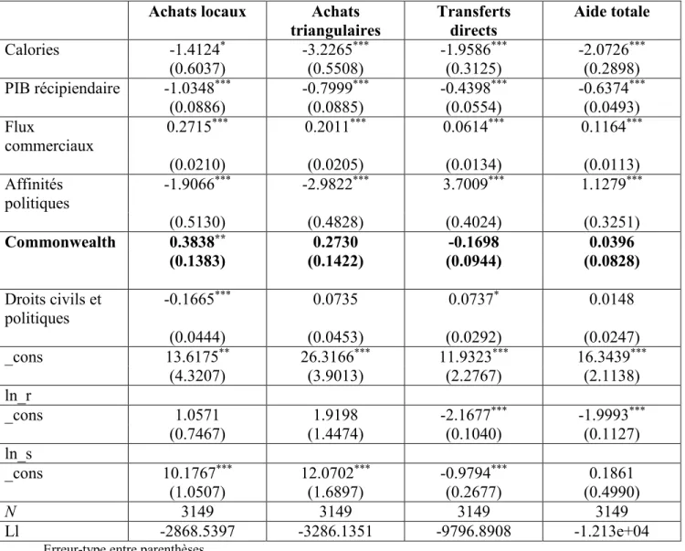 Tableau 4.4 L’influence de différents facteurs sur l’aide alimentaire canadienne  1988-2012 (Modèle simplifié pour Commonwealth) 