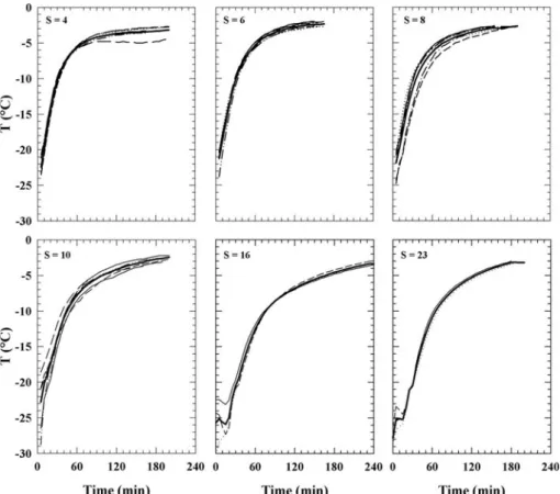 Fig. 5. pCO 2 of bulk sea ice using equilibration standard gas of (a) 298 m L L –1 and (b) 1483 m L L –1 