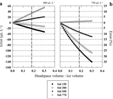 Fig. 6. Comparison between pCO 2 measurements on bulk standard sea ice and in situ measurements of brine pCO 2 .