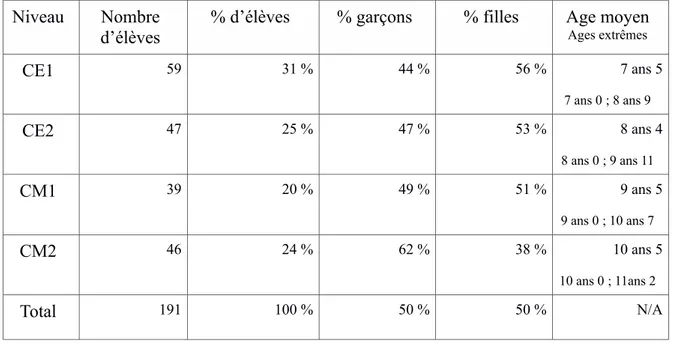 Tableau 1 : Répartition de la population d'élèves par sexe, âge et classe