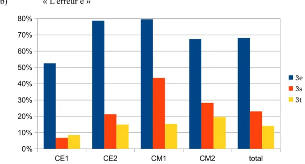 Figure 3 : Pourcentages d'élève par niveau qui commettent une erreur systématique