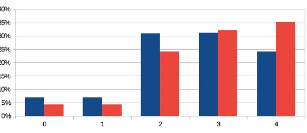 Figure 10 : Répartition des élèves selon le nombre de lettres différentes utilisées lors de l'ajout ou de la substitution