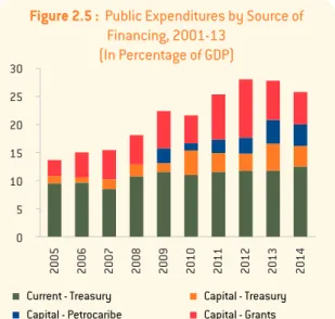 Figure 2.5 :  Public Expenditures by Source of  Financing, 2001-13  (In Percentage of GDP) 25 2005 2006 2007 2008 2009 2010 2011 2012 2013 20142030151005
