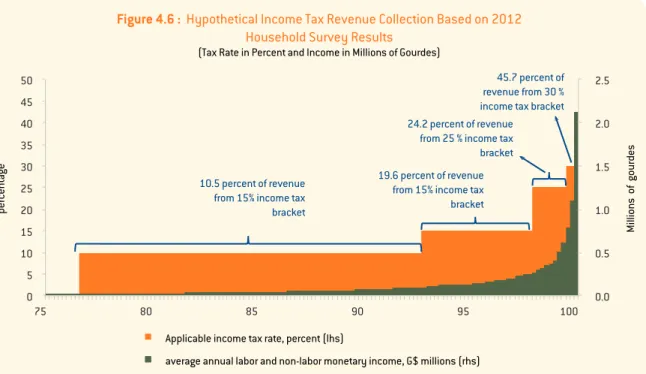 Figure 4.6 :  Hypothetical Income Tax Revenue Collection Based on 2012  Household Survey Results