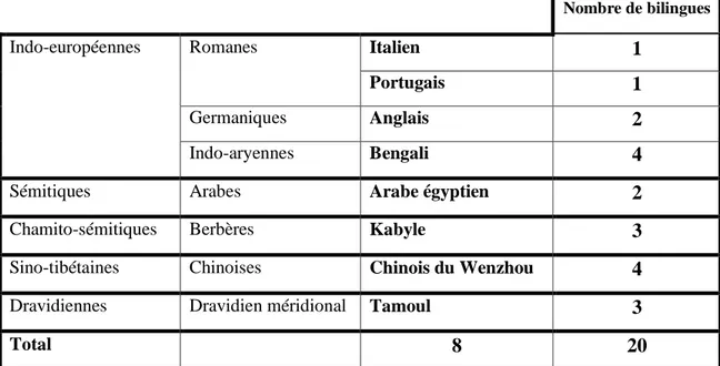 Tableau 2 : Répartition des langues maternelles des sujets des groupes bilingues 