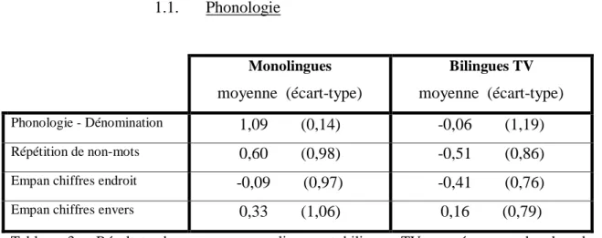 Tableau  3  :  Résultats  des  groupes  monolingue  et  bilingue  TV  aux  épreuves  de  phonologie  (exprimés en Ecart-Type)