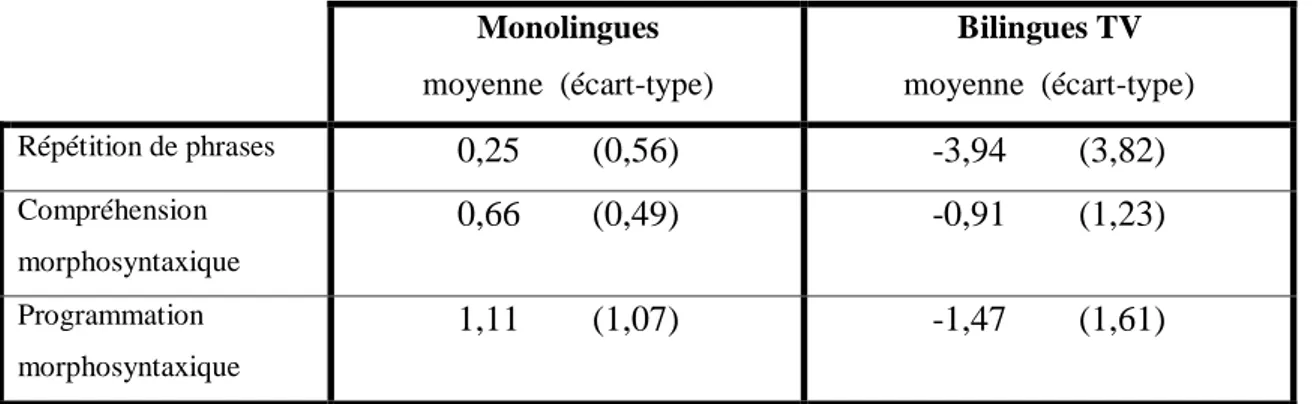 Tableau  5  :  Résultats  des  groupes  monolingue  et  bilingue  TV  aux  épreuves  de  morphosyntaxe  (exprimés en Ecart-Type)