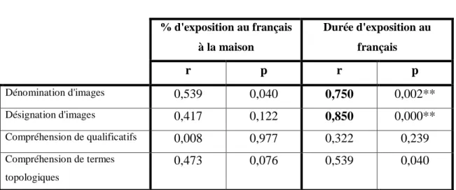 Tableau  7  :  Corrélations  de  Spearman  entre  les  facteurs  du  bilinguisme  et  les  performances  aux  épreuves de lexique