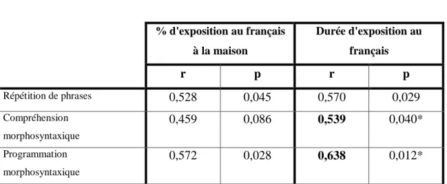 Tableau  8  :  Corrélations  de  Spearman  entre  les  facteurs  du  bilinguisme  et  les  performances  aux  épreuves de morphosyntaxe.