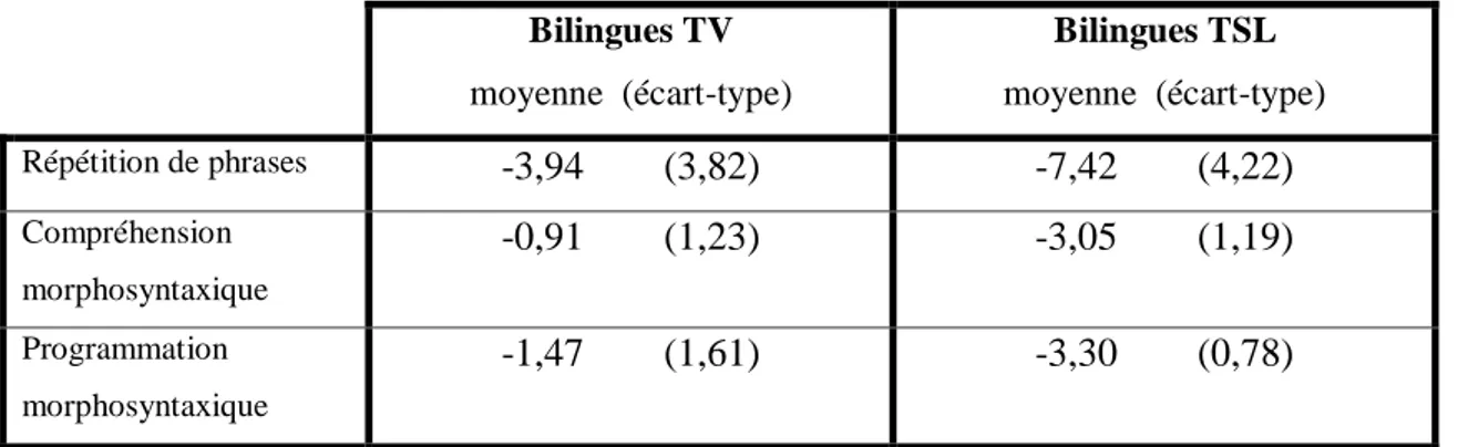 Tableau  11  :  Résultats  des  groupes  bilingue  TV  et  bilingue  TSL  aux  épreuves  de  morphosyntaxe  (exprimés en Ecart-Type)