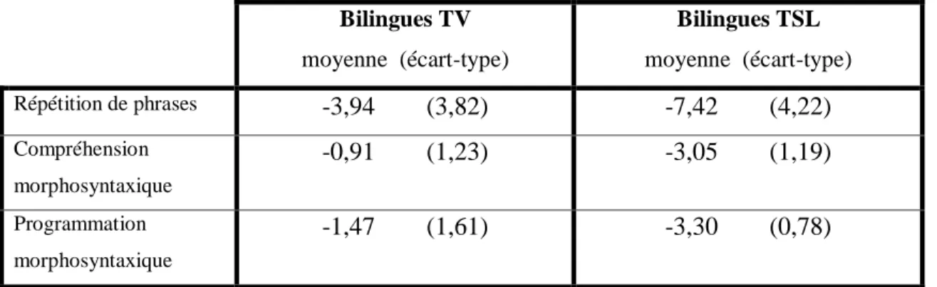 Tableau  11  :  Résultats  des  groupes  bilingue  TV  et  bilingue  TSL  aux  épreuves  de  morphosyntaxe  (exprimés en Ecart-Type)