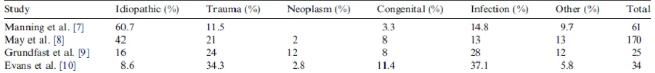 Tableau 4 : Recueil de données sur la fréquence des étiologies de la paralysie faciale pédiatrique en % [49] 