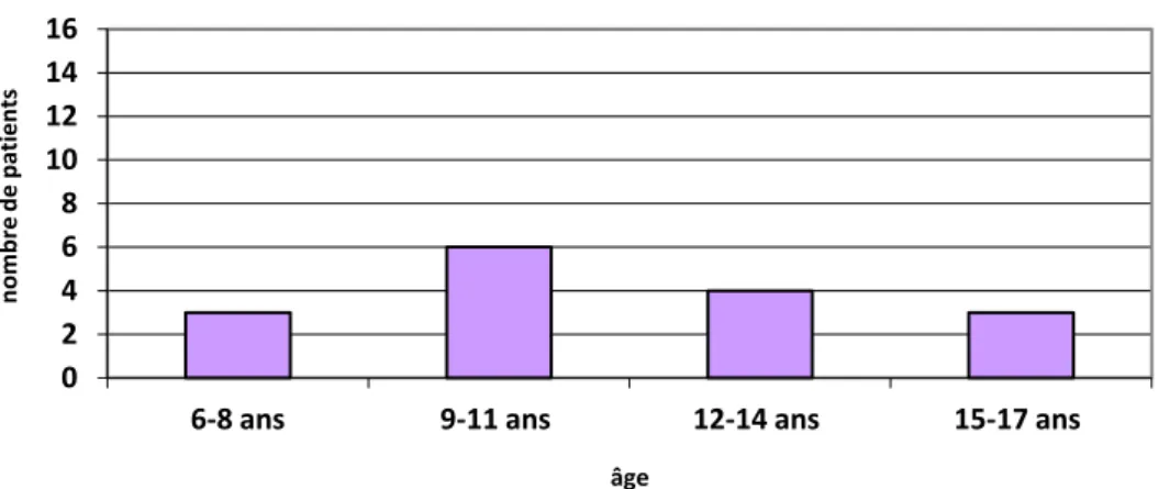 Graphique 2 : histogramme de la répartition des patients par tranche d’âge 