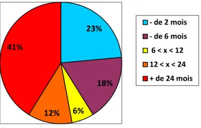 Graphique 4 : répartition des patients selon le délai (en %) 