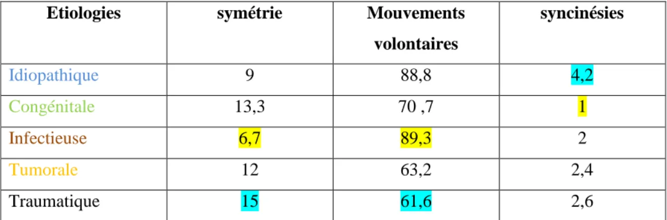 Tableau 10: moyenne des items « symétrie », « mouvements volontaires » et 