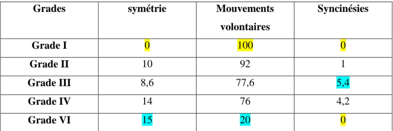 Tableau 11 : moyenne des items « symétrie », « mouvements volontaires » et 