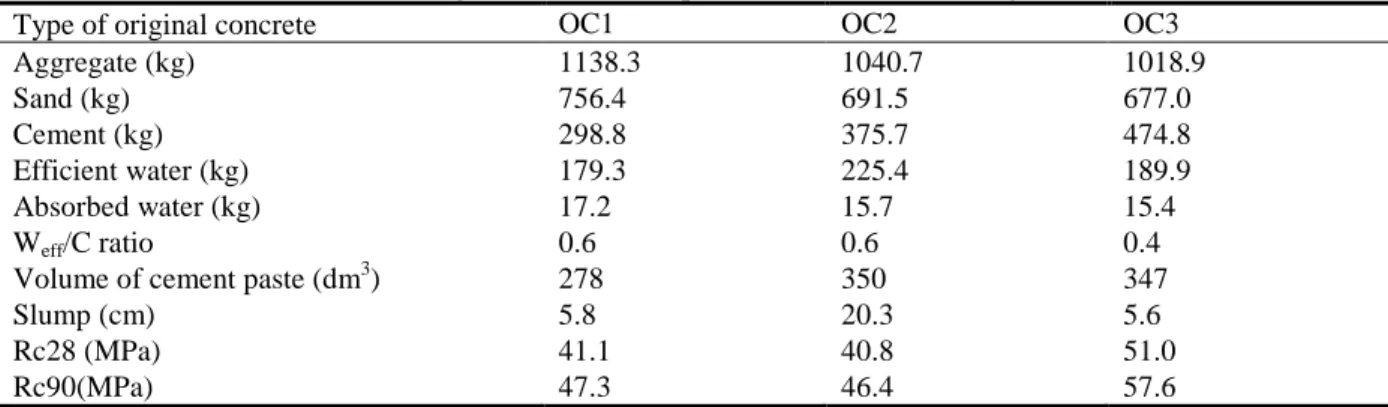 Table 1 Original concrete compositions made in laboratory (1m 3 ) 