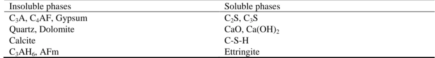 Table 3 Principal insoluble and soluble phases in salicylic acid and methanol dissolution 