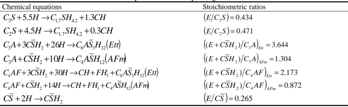Table  3  shows  that  salicylic  acid  does  not  dissolve  completely  all  the  phases  of  the  cement  paste  contained in the RCA