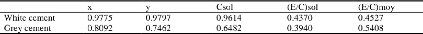 Table 5 Values needed to calculate the SFSA for the two cements 