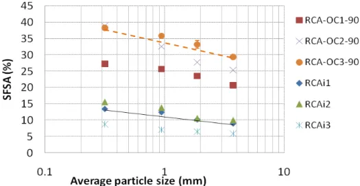 Figure  2  shows  the  variation  of  SFSA  as  function  of  the  granular  classes  for  three  laboratory  manufactured RCA with the ages 90 days and for three industrial RCA
