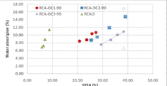 Figure 5 shows the variation of the water absorption coefficient as a function of the SFSA for the four  studied RCA