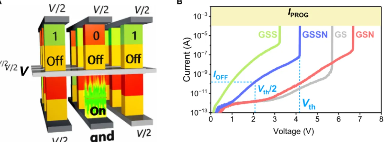 Fig. 1. Schematic representation of a resistive memory cell within a CPM network used in latest 3D memories