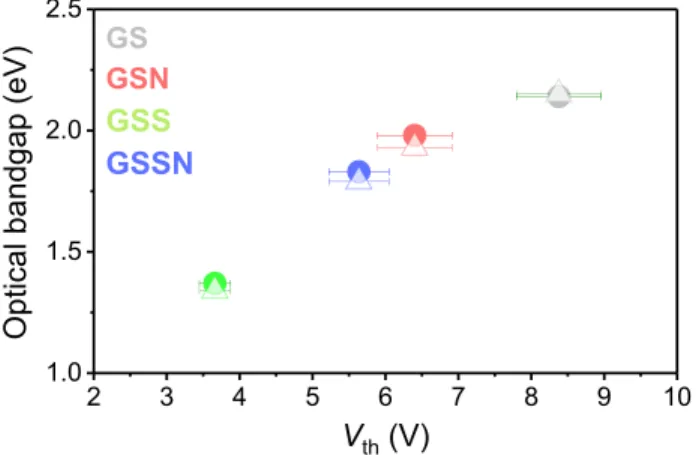 Figure 3 shows the EXAFS (extended x-ray absorption fine struc- struc-ture) spectra acquired at Ge, Se, and Sb K edges for all compounds  (see Materials and Methods) and their FTs
