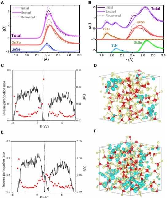 Fig. 5. Evolution of the amorphous structure and electronic DoS of GS and GSSN OTS materials before, during and after electronic excitation