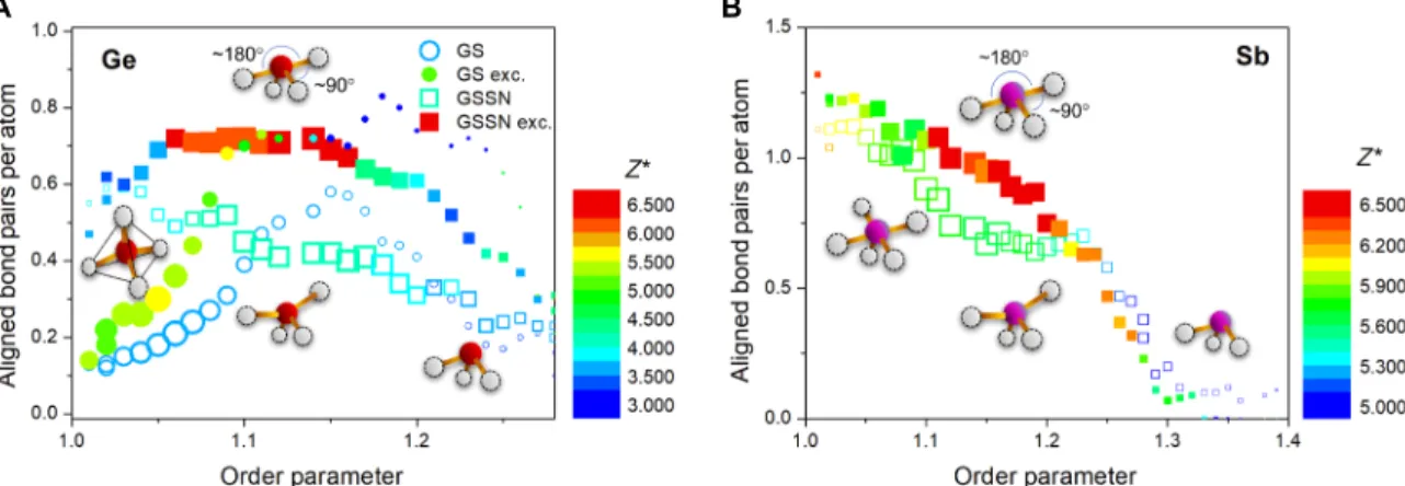 Fig. 6.  Evolution of bond alignment in GS and GSSN before and during excitation as well as the effect on bond polarizability