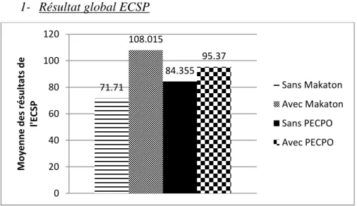 Figure 1 : Moyenne des scores bruts des enfants au test ECSP, selon la prise en charge  Ce graphe compare les résultats au test ECSP des enfants « avec Makaton », « sans  Makaton »,  « avec  prise  en  charge  précoce »  et  « sans  prise  en  charge  préc
