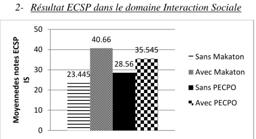 Figure 3 : Moyenne des scores bruts en interaction sociale, selon la prise en charge 