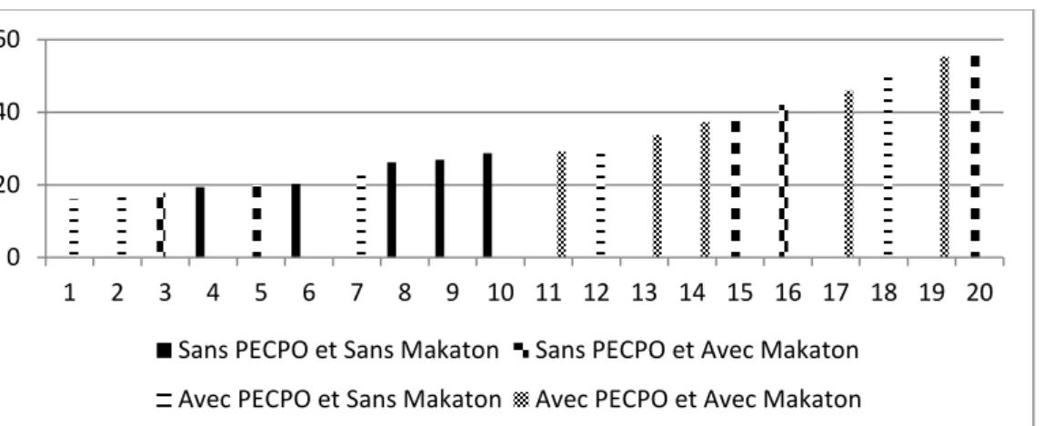 Figure 6 : Répartition des scores bruts en attention conjointe selon la prise en charge  Ce graphe présente les scores au subtest d’Interaction sociale des enfants, selon le  type et la précocité de leur prise en charge